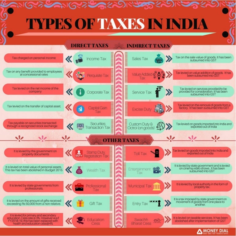 The various types of taxes in India you need to know