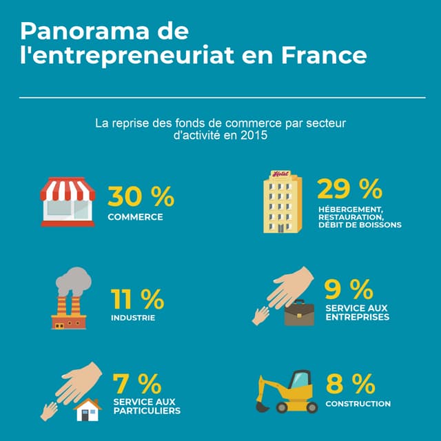 La reprise d'entreprise par secteur - Panorama des entreprises