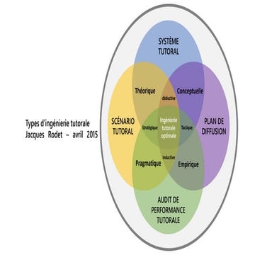 Types d'ingénierie tutorale