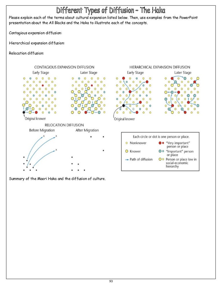 Types Of Diffusion
