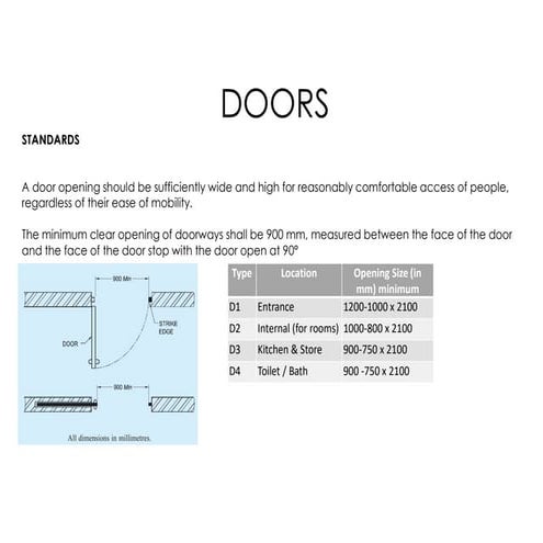building drawing-Doors and types of door | PPTX