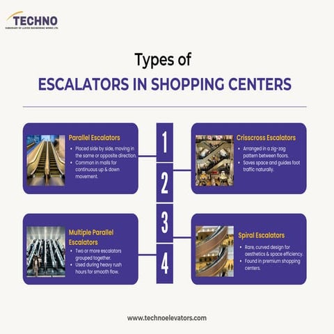 types of escalators in shopping centers. | PDF