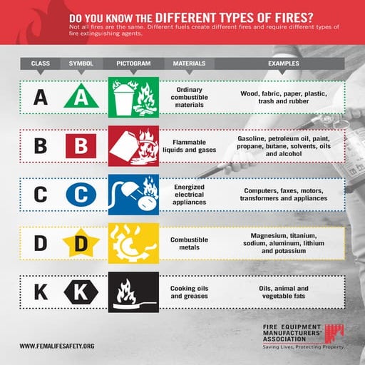 Types of Fires Infographic PDF