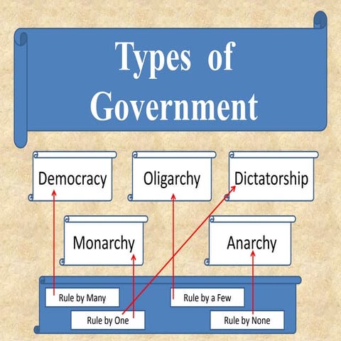 Types of government