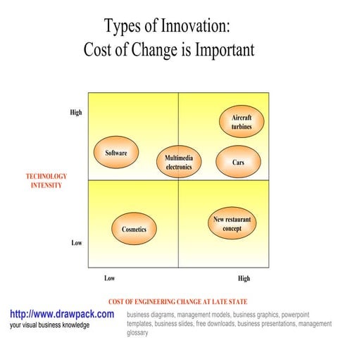 Types of innovation matrix diagram