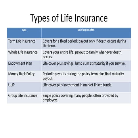 Types of life Insurance - marketing of financial services | PPTX