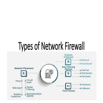 Comprehensive Overview of Network Firewall Types and Their Functions | PPTX