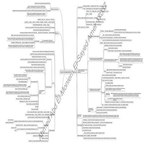 Types of Packaging Materials.