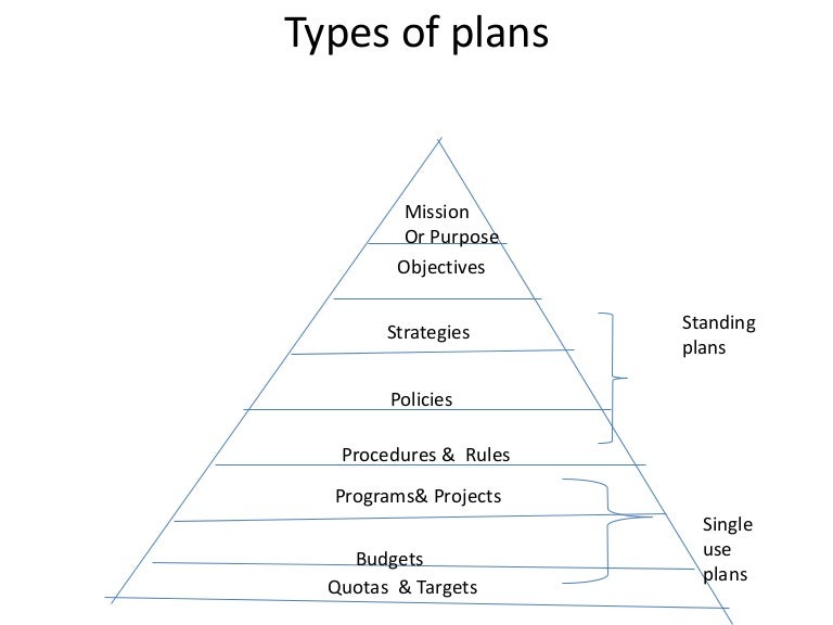 Types of plans