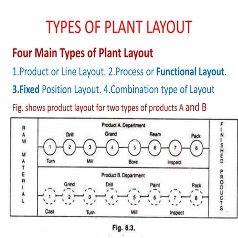 Types of plant layout | PPT