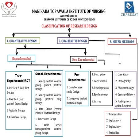 Types of Research Design (Nursing)
