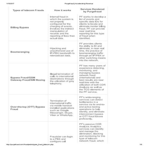 Types of telecom fraud | PDF