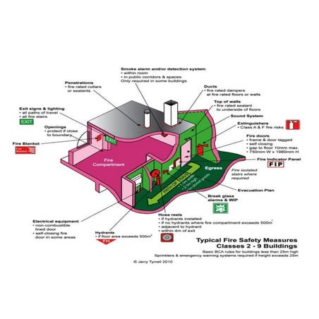Typical fire safety measures