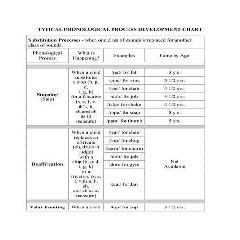 Typical phonological process development chart
