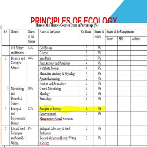 Ecology is a study about interaction between organisms and their environment