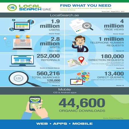 Local Search UAE Scorecard: August 15, 2015