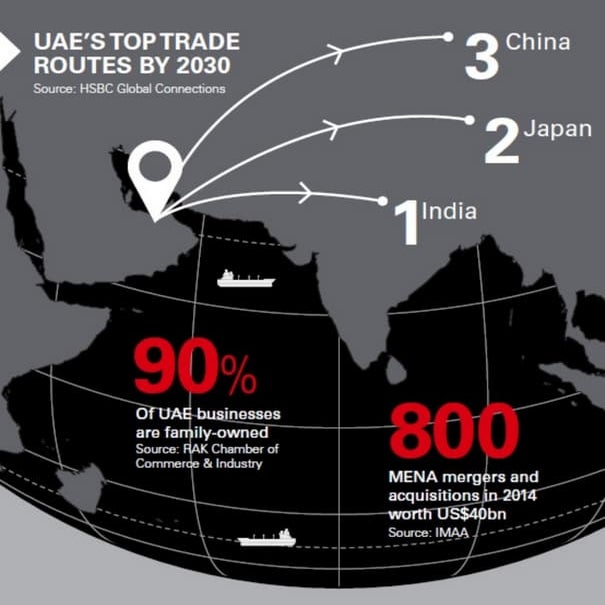 UAE's Top Trade Routes by 2030 | PDF