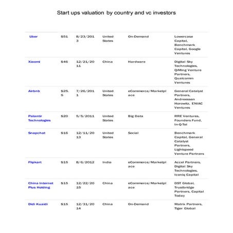 top 100 start up companies with valuations of 1$ billion and above
