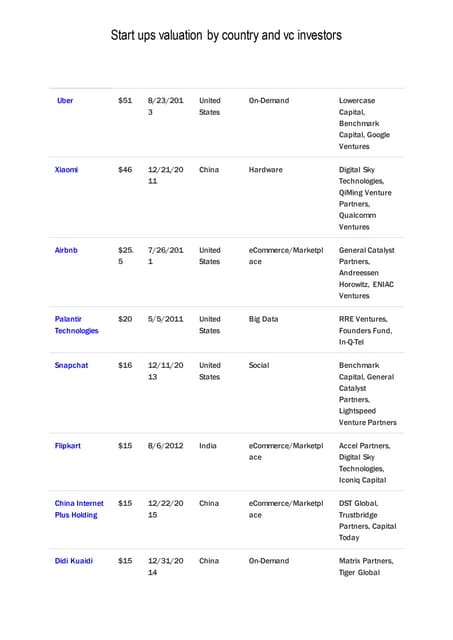top 100 start up companies with valuations of 1$ billion and above