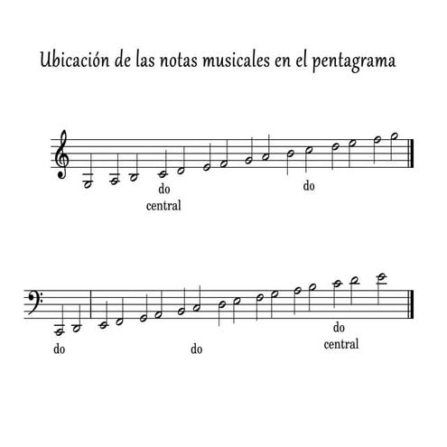 Ubicación de las notas musicales en clave de sol y clave de fa.pdf
