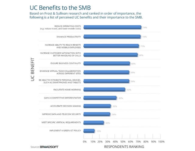 UC Benefits to the SMB from BroadSoft