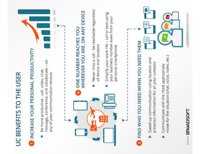 UC Benefits to the User from BroadSoft