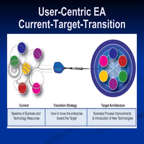 Enterprise Architecture: Current-Target-Transition - Andy Blumenthal