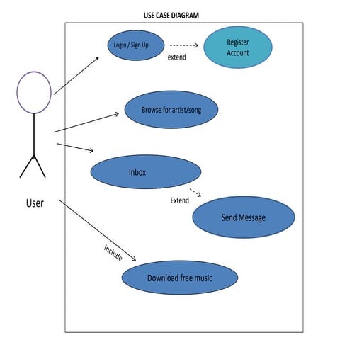 Music management system | PPT