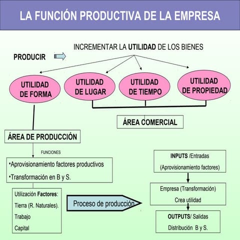 Ud 6 La función productiva de la empresa