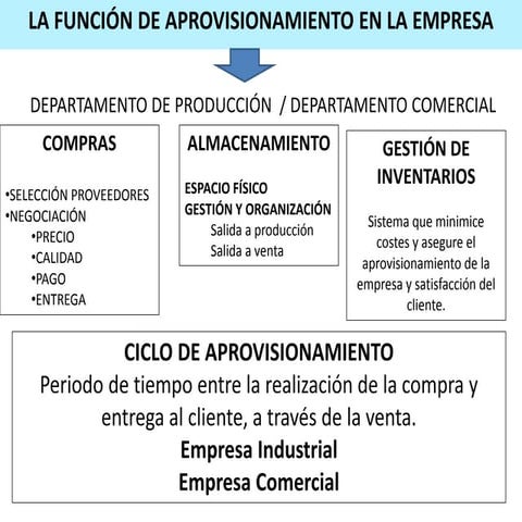 Ud 7 la función de aprovisionamiento | PPTX