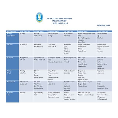 Uema's english knowledge chart