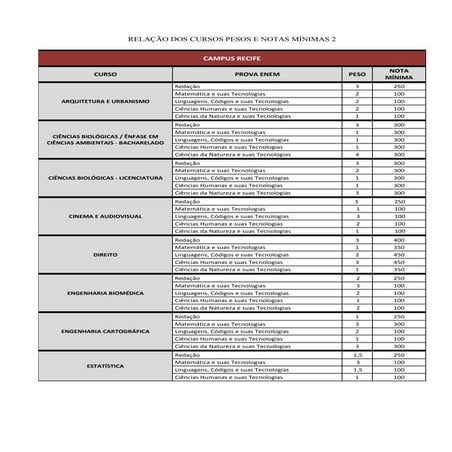 UFPE PESO NOTAS DO ENEM 2 | PDF