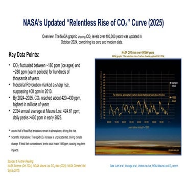 Ugly Slide Project - NASA CO2-Emmissions-Curve | Handmade Example Mockup for Redesign