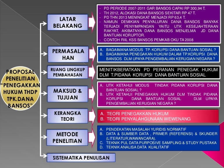 Ujian Proposal Penegakan Hukum Tp Korupsi Dana Bansos