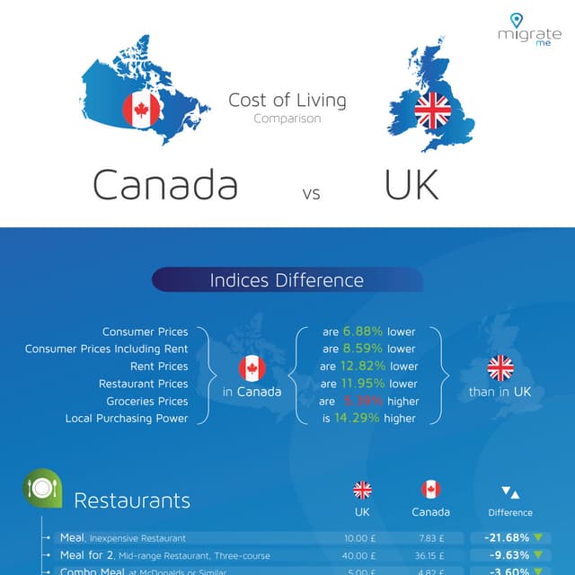 Cost Of Living Comparison Canada Vs UK by Migrate Me