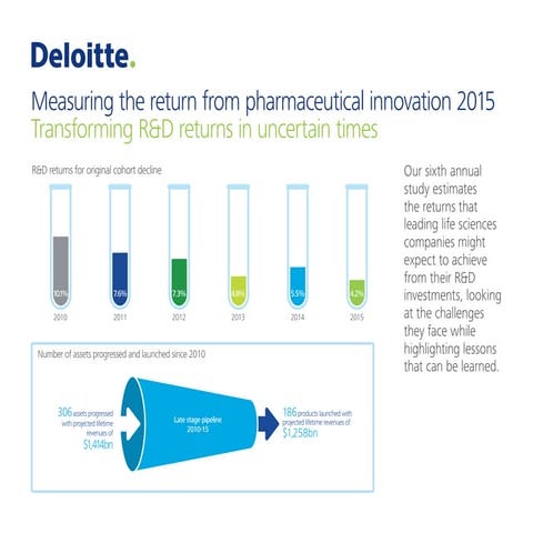Measuring the return from pharmaceutical innovation 2015