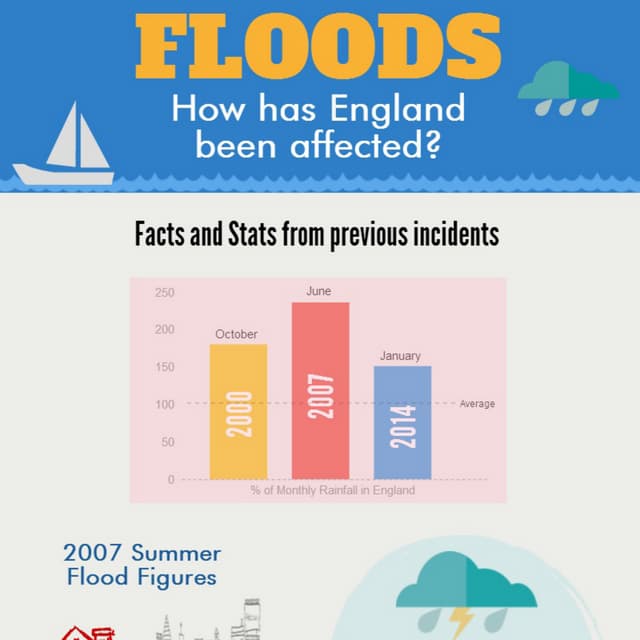 How has England been affected by Floods? | PDF
