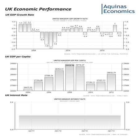 UK Economic Performance March 2013