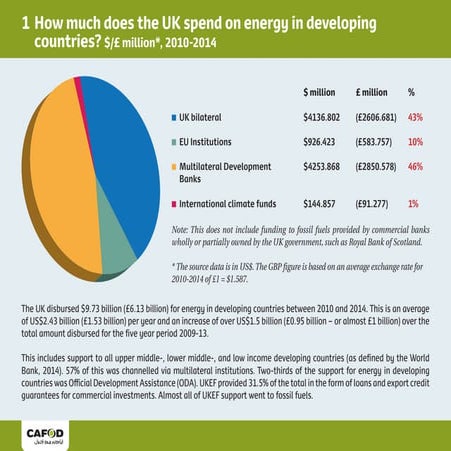 UK support for energy in developing countries 2010-14: Pie charts and graphs