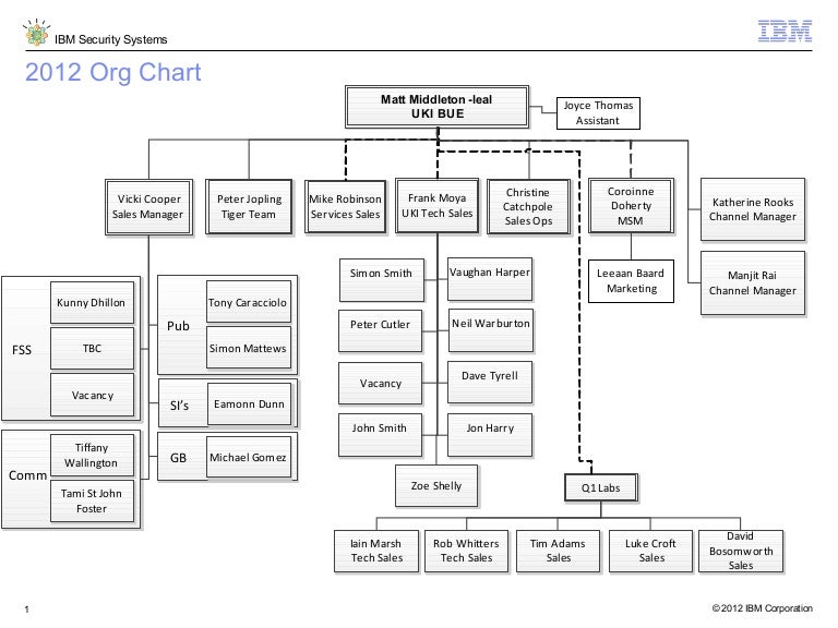 Ibm Corporate Structure Chart