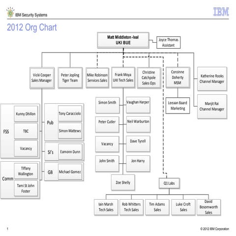 Uki ibm security systems org | PPT