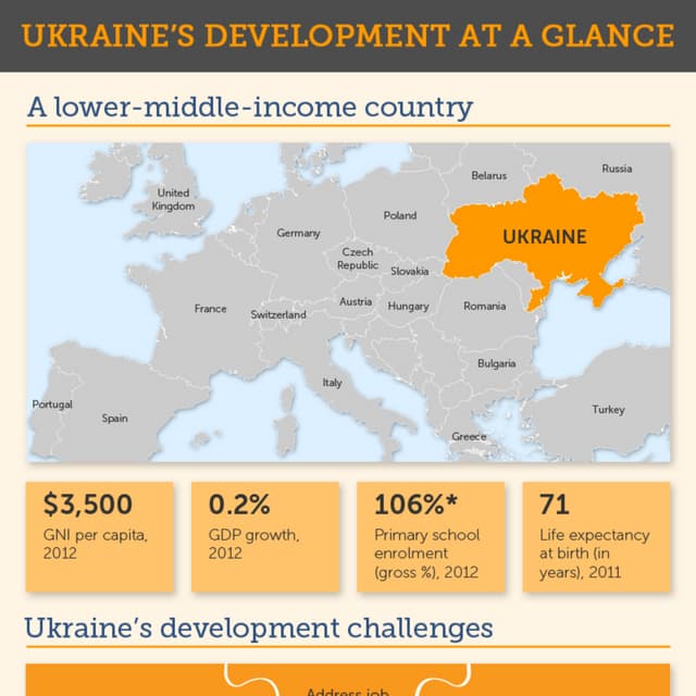Ukraine's development at a glance