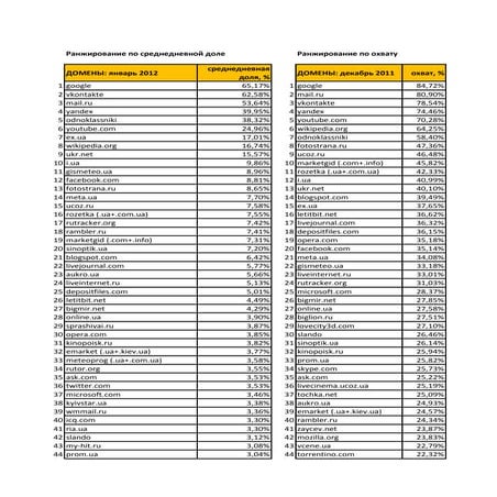 Ukrainian domain-rankings