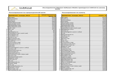 Ukrainian websites-ranking-january-2013