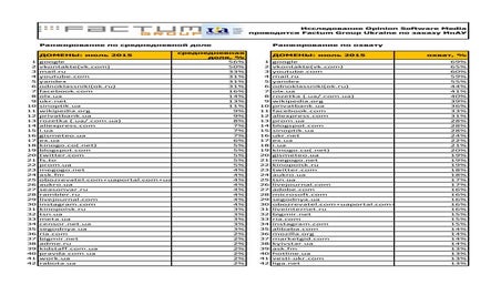 Ukrainian websites-ranking-july-2015