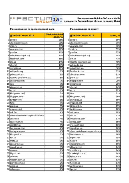 Ukrainian Websites-Ranking-January 2015 | PDF