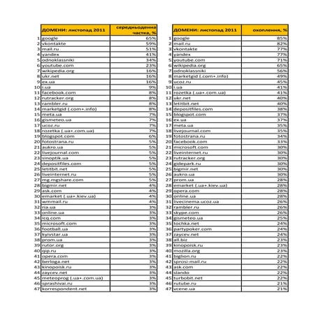 TOP 2000 Ukrainian sites november 2011