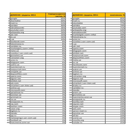 Ukrainian sites statistics december 2011