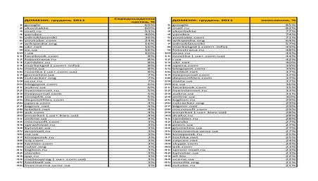 Ukrainian sites statistics december 2011