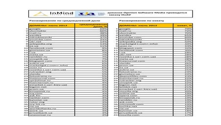 Ukrainian web sites ranking july 2012
